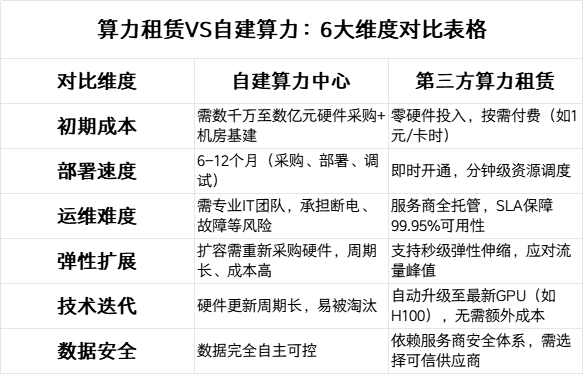 算力租赁成为AI公司主流选择,背后有哪些关键因素?
