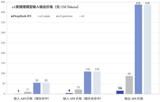 DeepSeek 春节爆火出圈,赶超OpenAI-o1,开启 AI 行业新篇章?