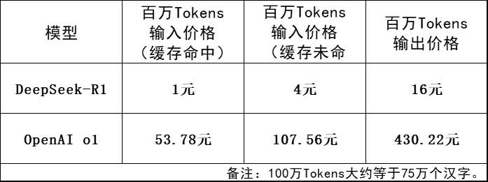 DeepSeek-R1打破OpenAI垄断！白菜价AI模型竟然打败烧钱式AI？