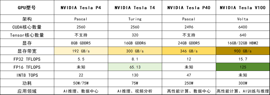 深度学习与AI推理首选:Tesla GPU系列显卡详解