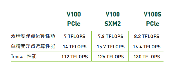 深度学习显卡如何选择？从Tesla V100到V100S：显卡技术的迭代升级