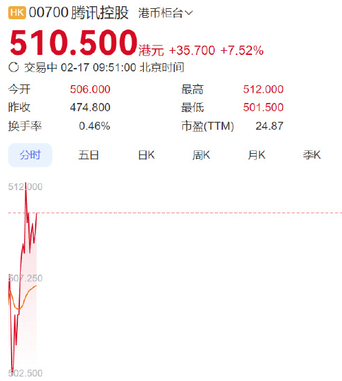 王炸!腾讯市值狂飙3200亿港元,微信+DeepSeek-R1究竟有何魔力?