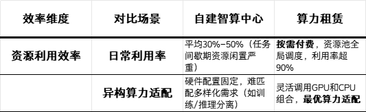 算力租赁成为AI公司主流选择,背后有哪些关键因素?