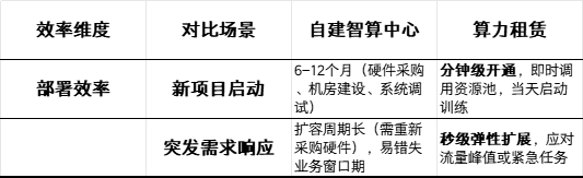 算力租赁成为AI公司主流选择,背后有哪些关键因素?